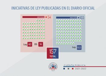157 proyectos fueron despachados a ley entre julio de 2021 y junio de 2022