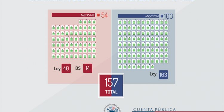 157 proyectos fueron despachados a ley entre julio de 2021 y junio de 2022