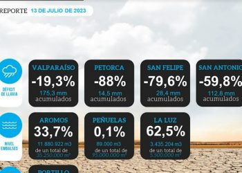 Esval: “Las lluvias ayudan a reducir el déficit pero falta para llegar a un año normal”