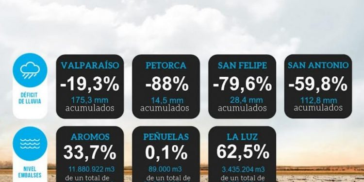 Esval: “Las lluvias ayudan a reducir el déficit pero falta para llegar a un año normal”