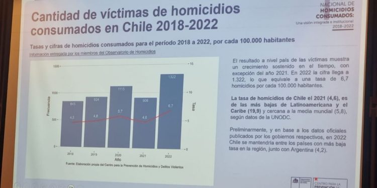 Homicidios van al alza en el país durante los últimos cinco años
